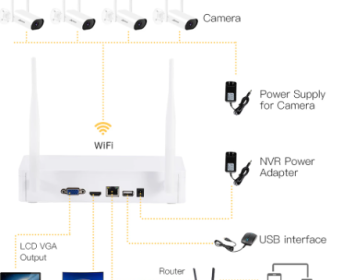 A venda Sistema CCTV Wireless (NCR + 4 Cameras de 3 MP)