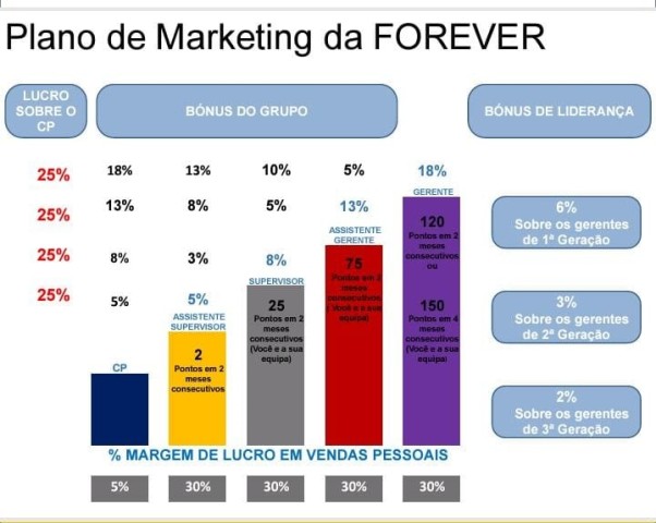 Venda Produtos da FOREVER